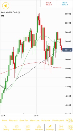 CommSec CFDs(圖2)-速報App