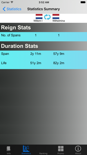 Dutch Monarchy and Stats(圖4)-速報App