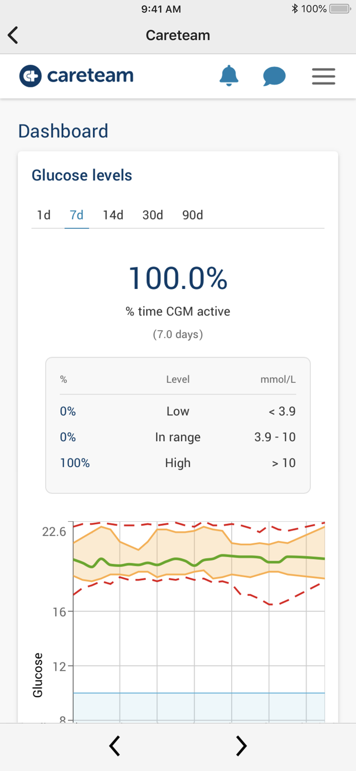 BC Childrens Hospital CareHub