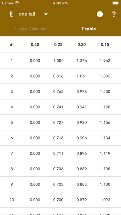 t Table - Values Table