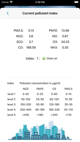 Game screenshot AirQualityMeter hack