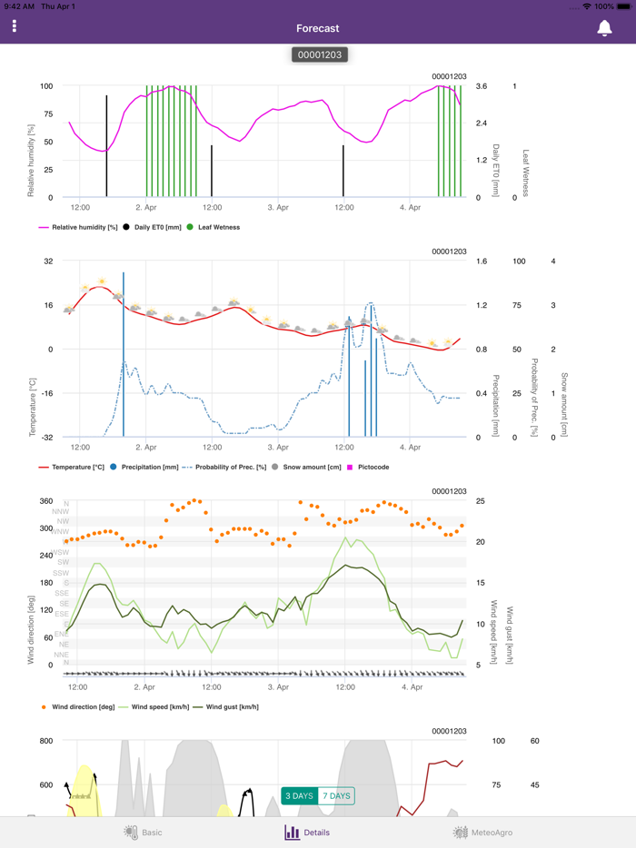 TELUS Agriculture Weather