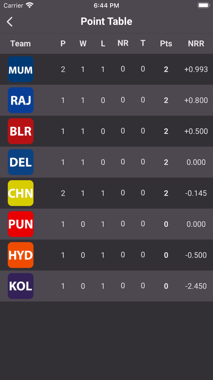 Dream Team Cricket Predication