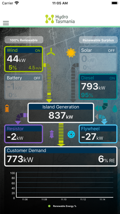 How to cancel & delete Flinders Island Energy HUB from iphone & ipad 1