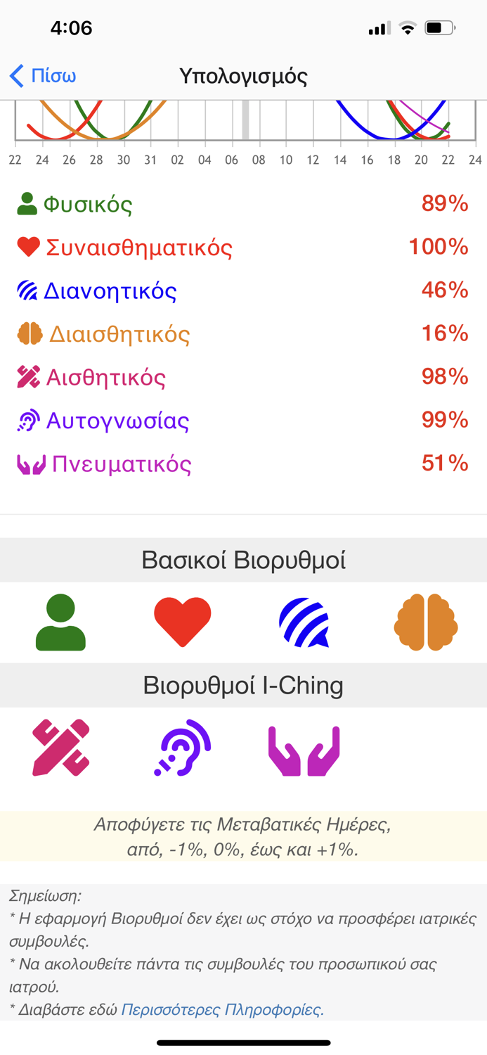 Βιορυθμοί  Biorhythm