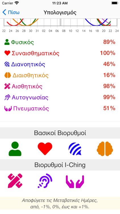 Βιορυθμοί : Biorhythm