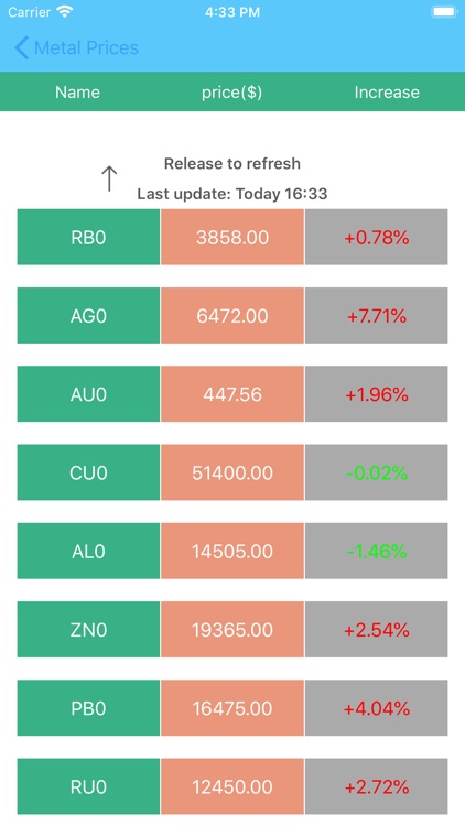 Precious Metals-Futures